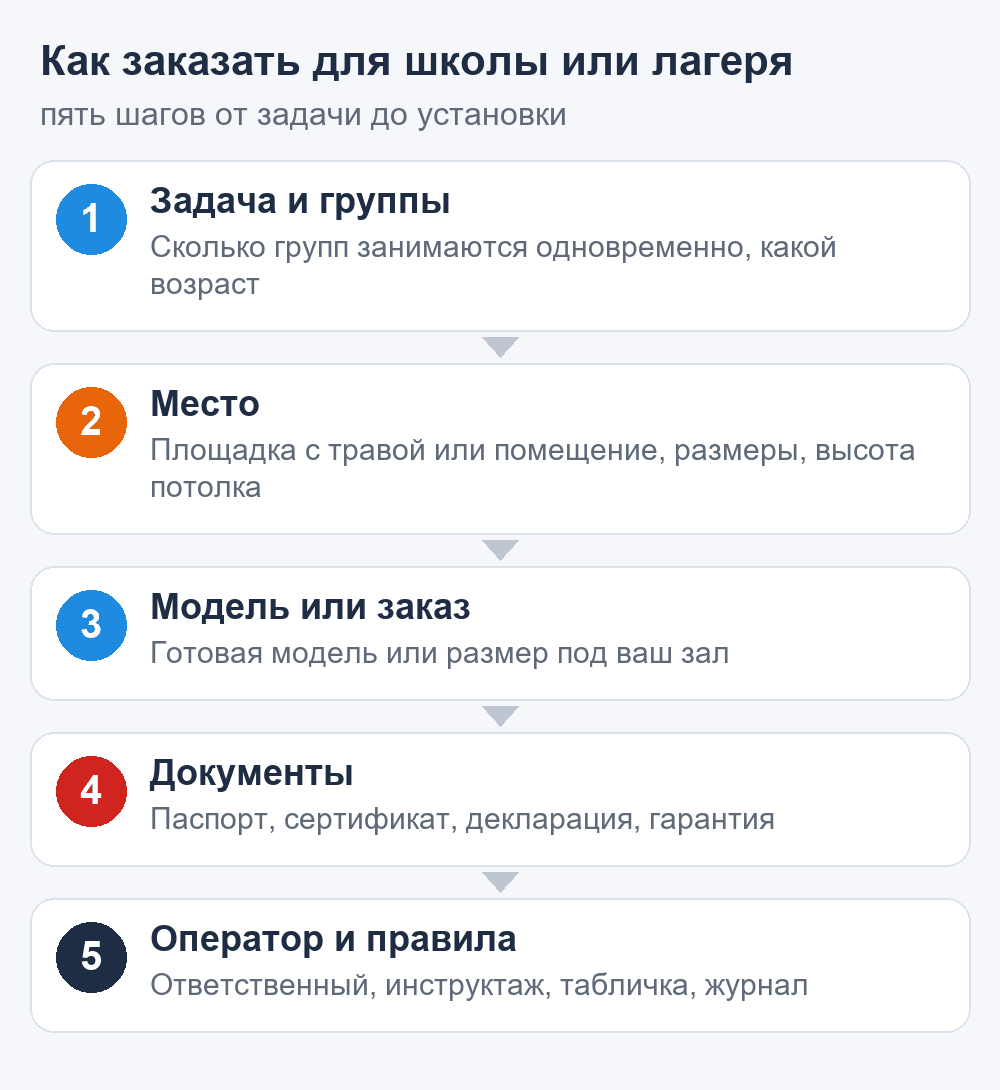 Схема: пять шагов заказа спортивного надувного батута для школы или лагеря