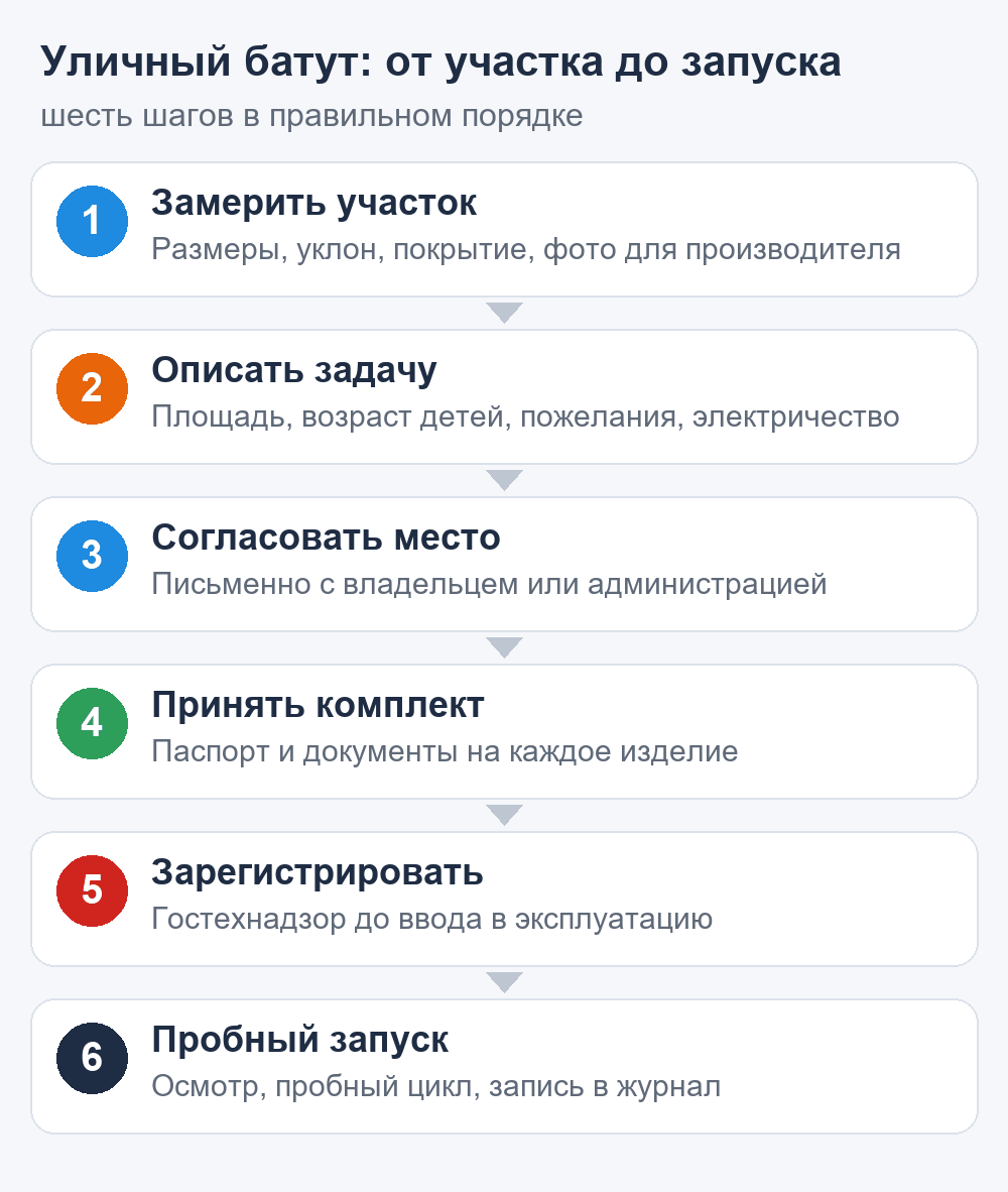 Схема: шесть шагов от выбора участка до пробного запуска уличного надувного батута