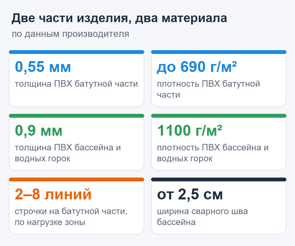 Схема: материалы батута с бассейном — ПВХ 0,55 мм и 0,9 мм, плотность, строчка и сварной шов
