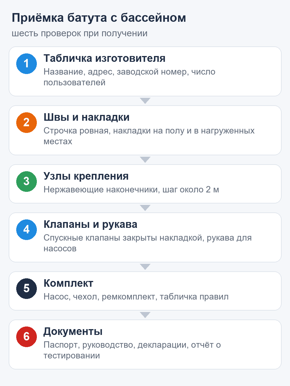 Схема: шесть проверок при приёмке батута с бассейном — табличка, швы, крепления, клапаны, комплект, документы