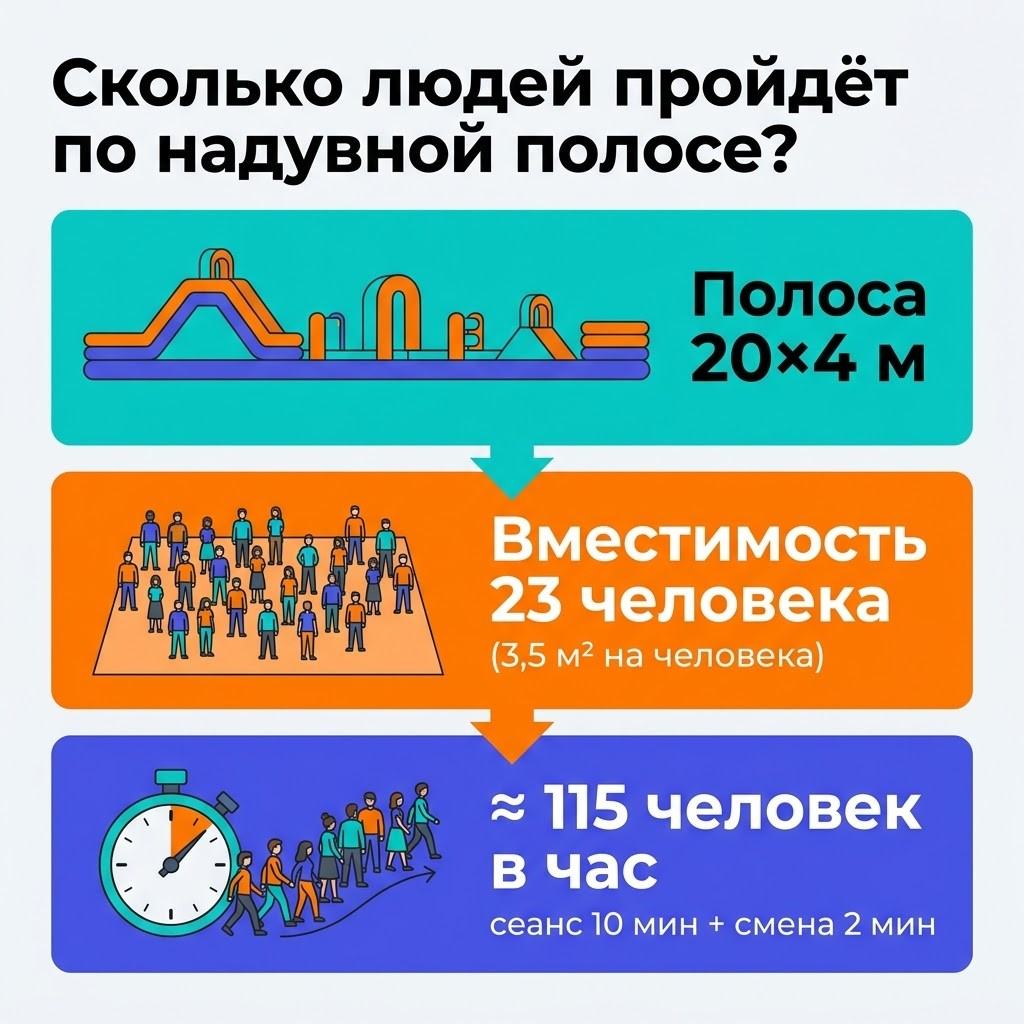 Инфографика: длина полосы препятствий и сколько человек в час она пропускает