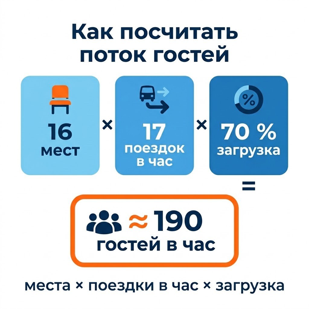 Инфографика: как рассчитать пропускную способность детских американских горок