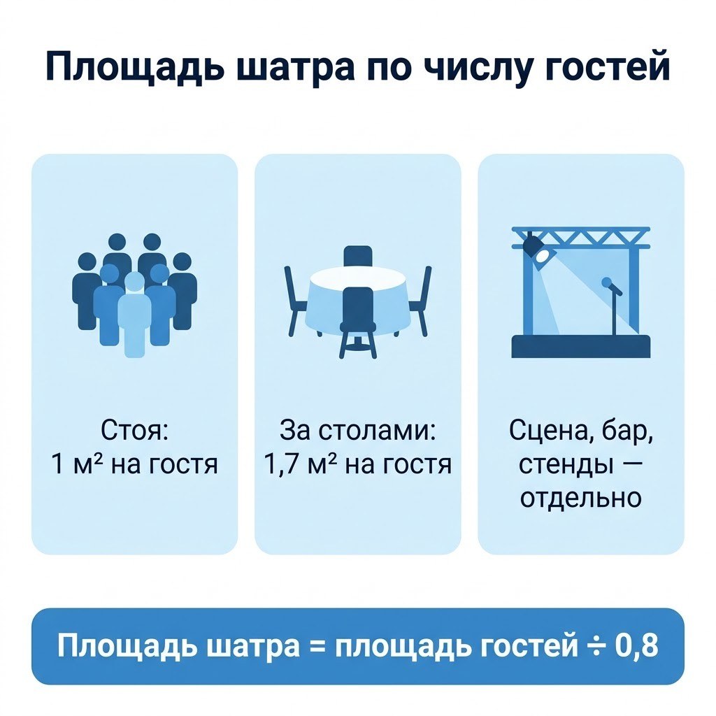 Инфографика: как рассчитать площадь надувного шатра по числу гостей