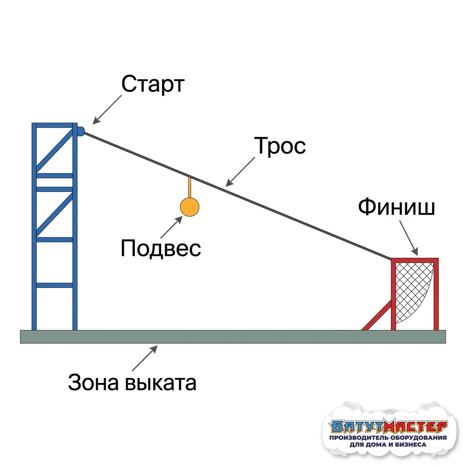 Схема надувного зиплайна: старт, трос, подвес, финиш и зона выката