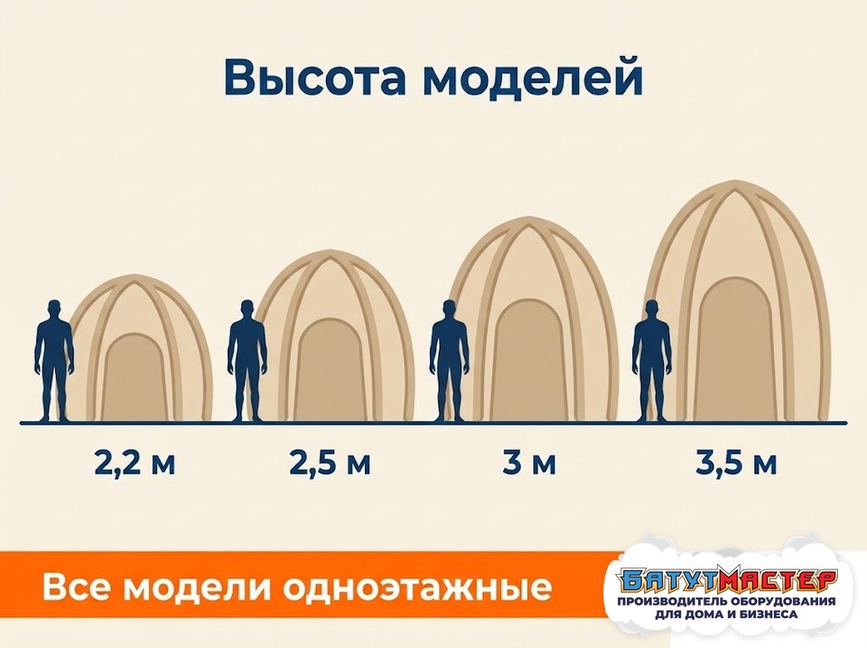 Высота моделей надувного дома: 2,2, 2,5, 3 и 3,5 метра рядом с человеком, все одноэтажные