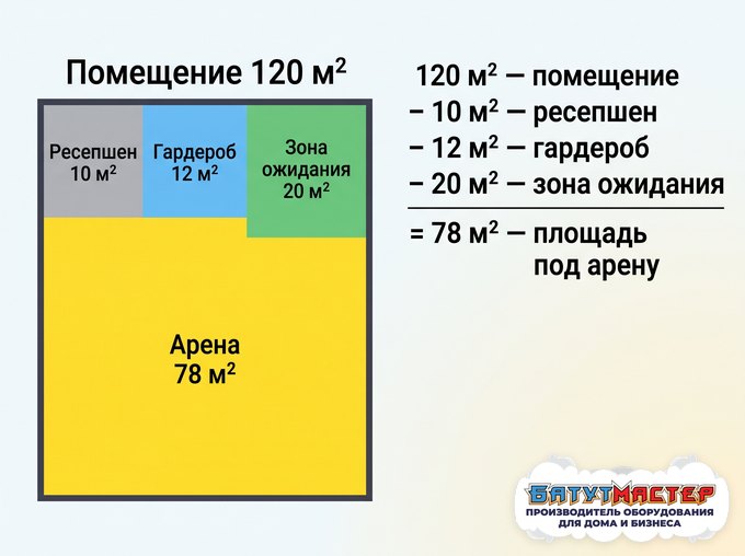 Расчёт площади под батутную арену: помещение 120 м², ресепшен, гардероб и зона ожидания, под арену 78 м²