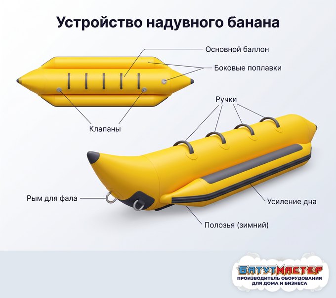 Схема устройства надувного банана: баллоны, клапаны, ручки, дно, швы и буксирные узлы