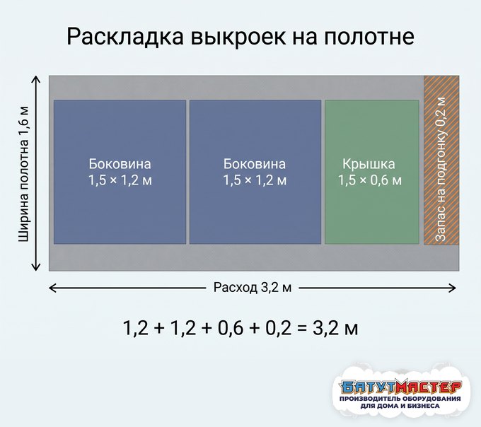Раскладка выкроек чехла на полотне ПВХ-ткани шириной 1,6 метра: две боковины, крышка и запас, расход 3,2 метра