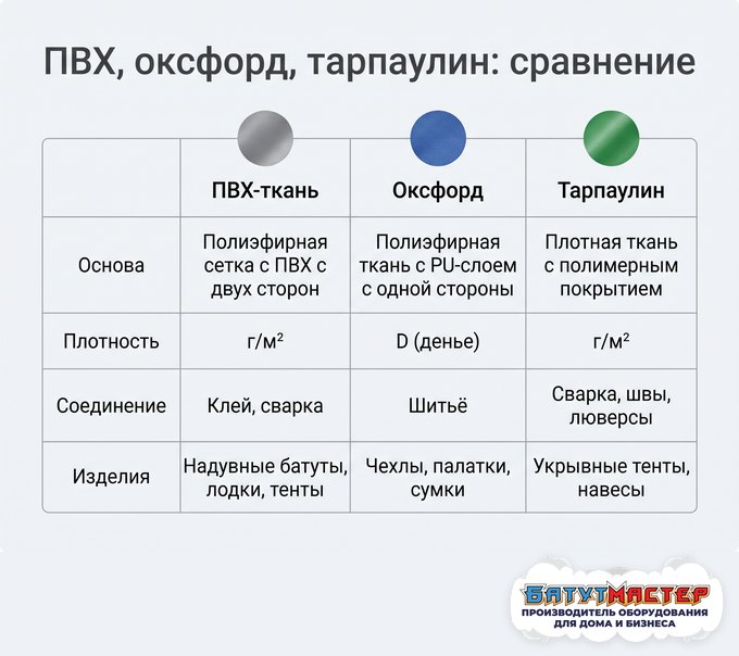 Сравнение ПВХ-ткани, оксфорда и тарпаулина: основа, покрытие, соединение и назначение