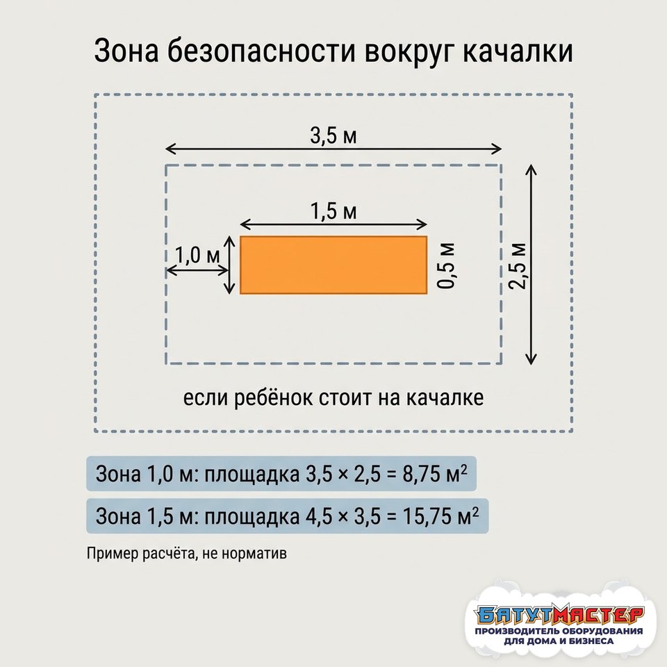 План зоны безопасности вокруг качалки Коала 1,5 на 0,5 метра: зона 1,0 м и 1,5 м