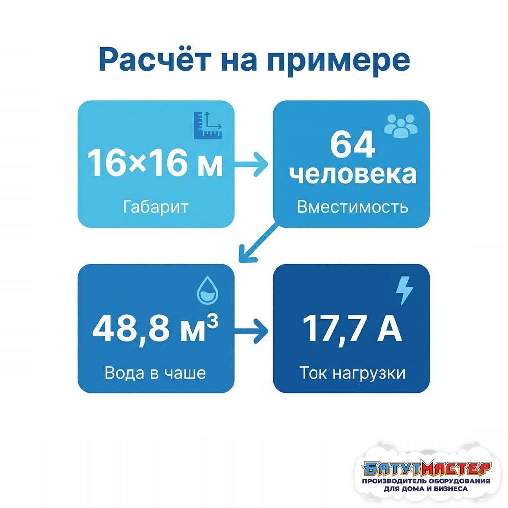 Расчёт на примере: 16×16 м, 64 человека, 48,8 м³ воды, 17,7 А