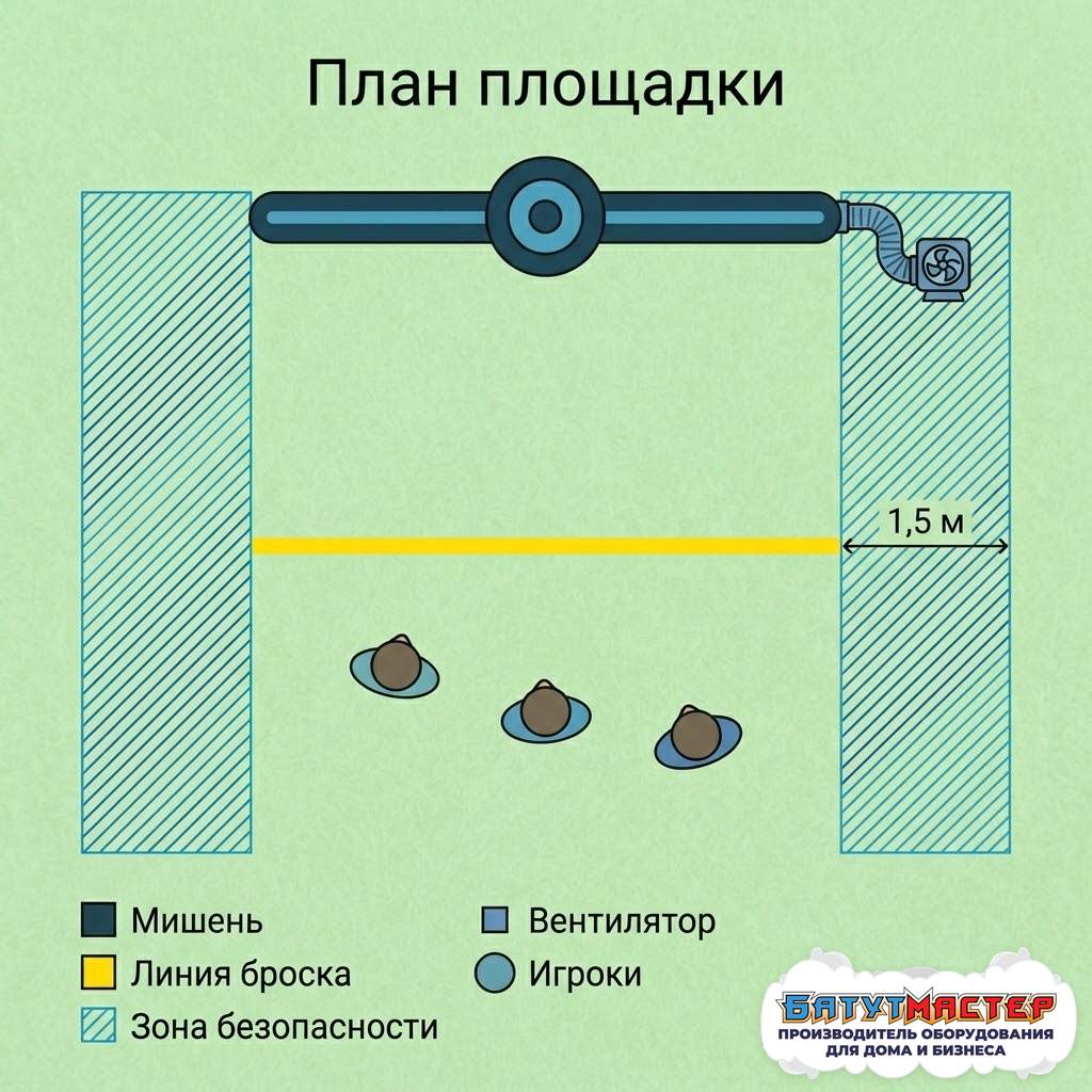 План площадки надувного дартса сверху: мишень, линия броска, зона безопасности 1,5 м, зона вентилятора, игроки