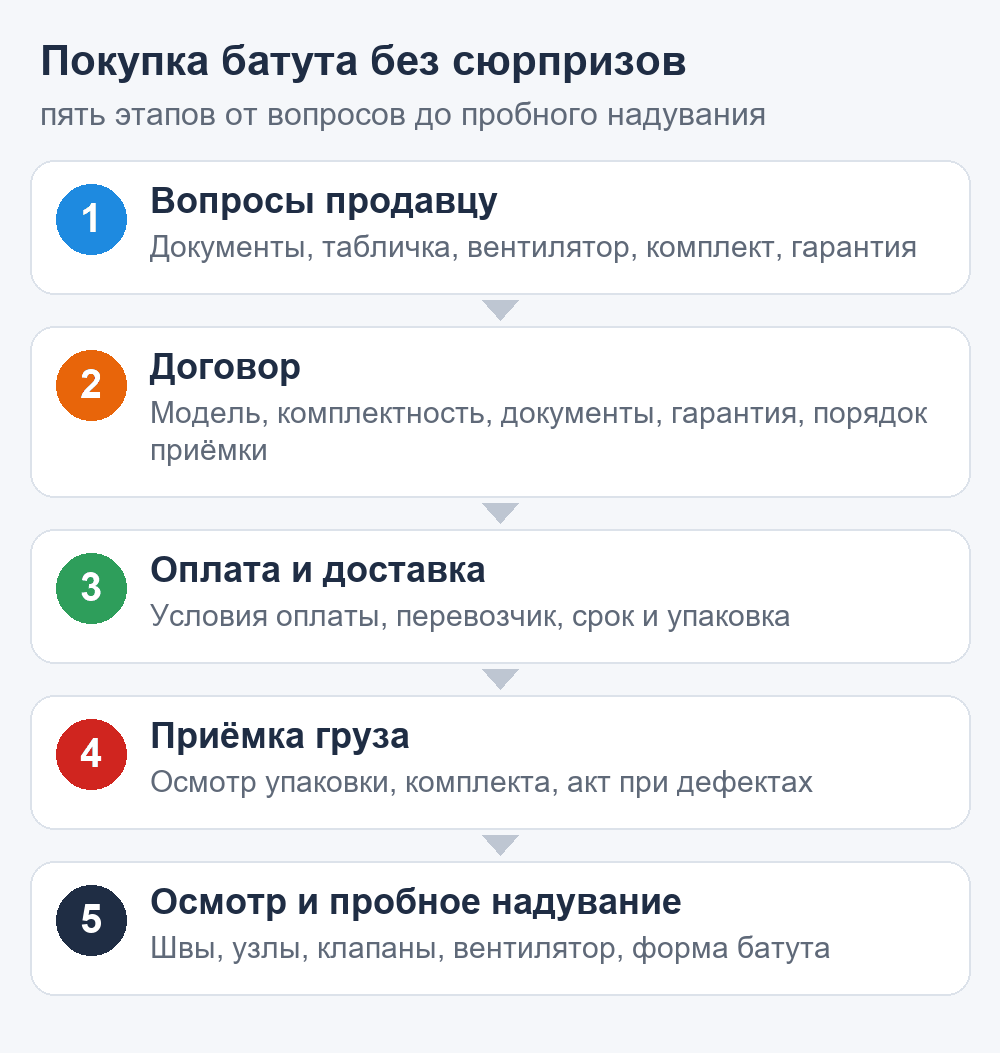 Схема: покупка батута без сюрпризов — вопросы продавцу, договор, оплата, приёмка груза, осмотр