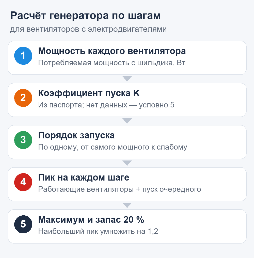 Схема: расчёт мощности генератора для вентиляторов батута в пять шагов