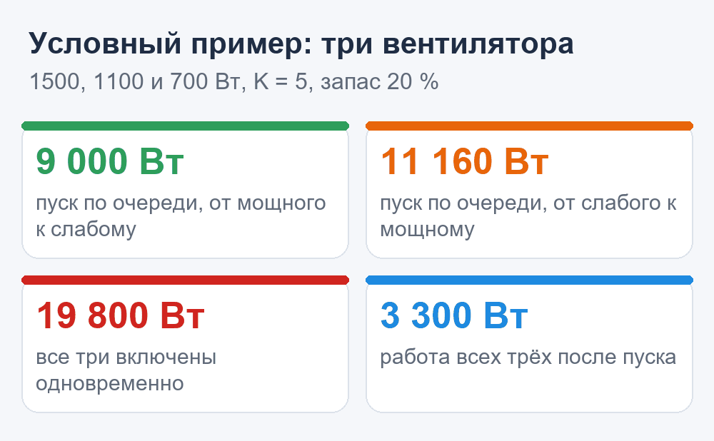 Схема: условный пример расчёта генератора на три вентилятора — 9 000, 11 160 и 19 800 Вт в зависимости от порядка запуска