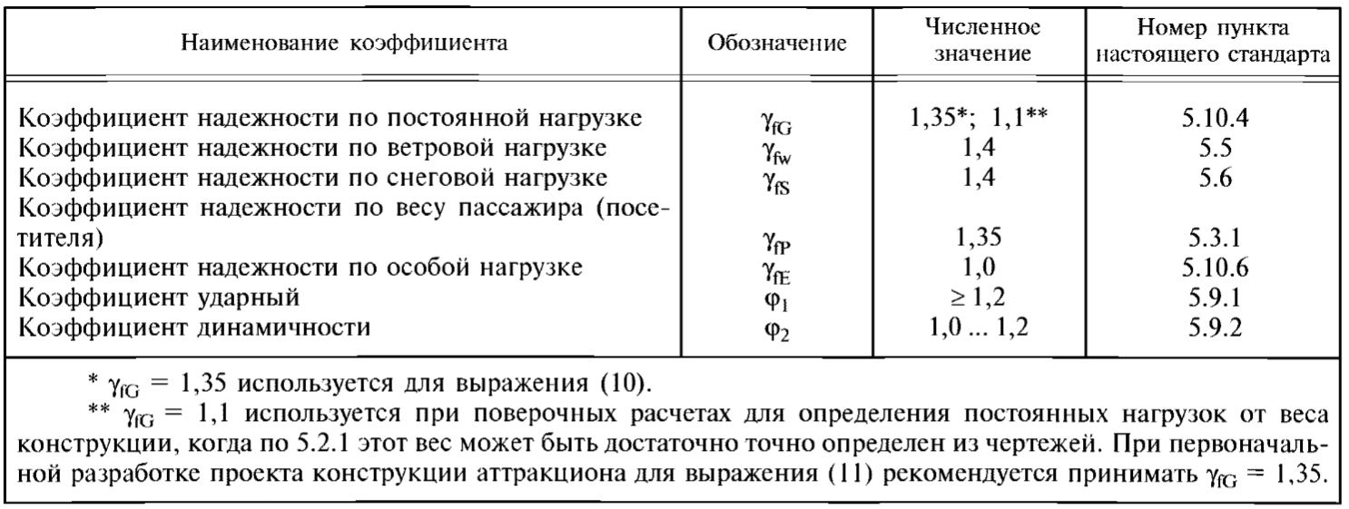 ГОСТ Р 52170-2003 Безопасность аттракционов механизированных. Основные положения по проектированию с, вариант 8