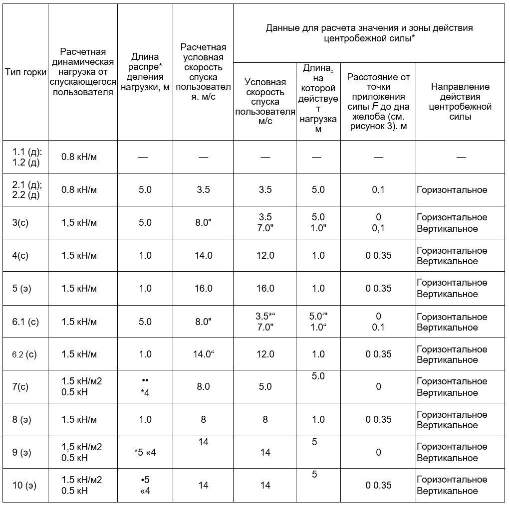 7 Общие требования к проектированию водных аттракционов, вариант 6