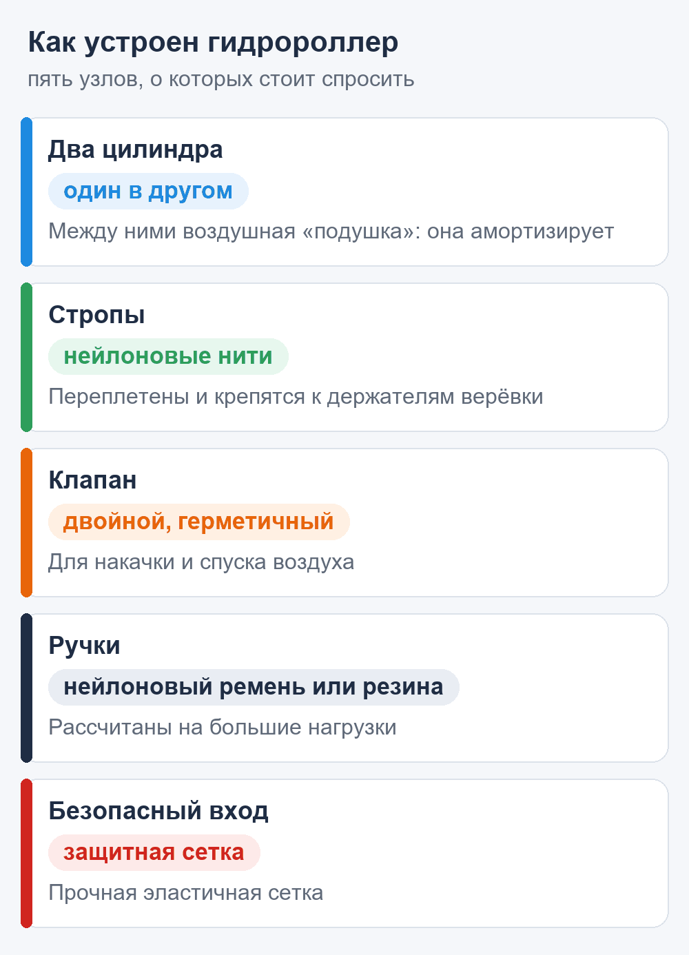 Схема: пять узлов гидророллера — два цилиндра, стропы, клапан, ручки, защитная сетка при входе