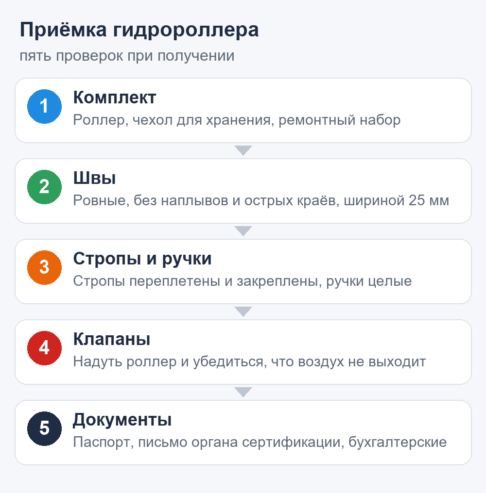 Схема: пять проверок при приёмке гидророллера — комплект, швы, стропы и ручки, клапаны, документы