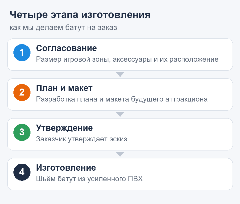 Схема: четыре этапа изготовления батута на заказ — согласование, план и макет, утверждение эскиза, изготовление