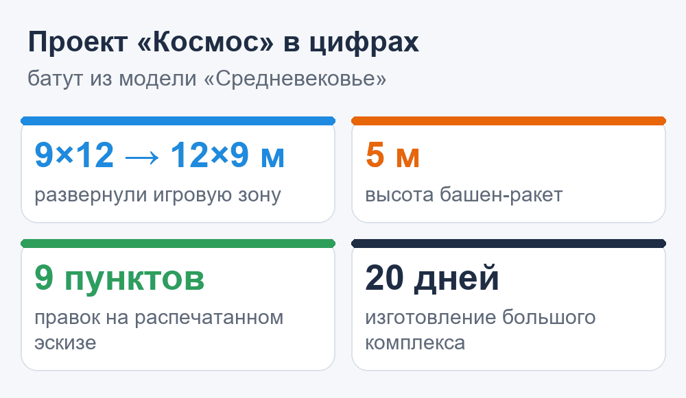 Схема: батут Космос на заказ в цифрах — разворот 9×12 м на 12×9 м, башни 5 м, девять пунктов правок, 20 дней