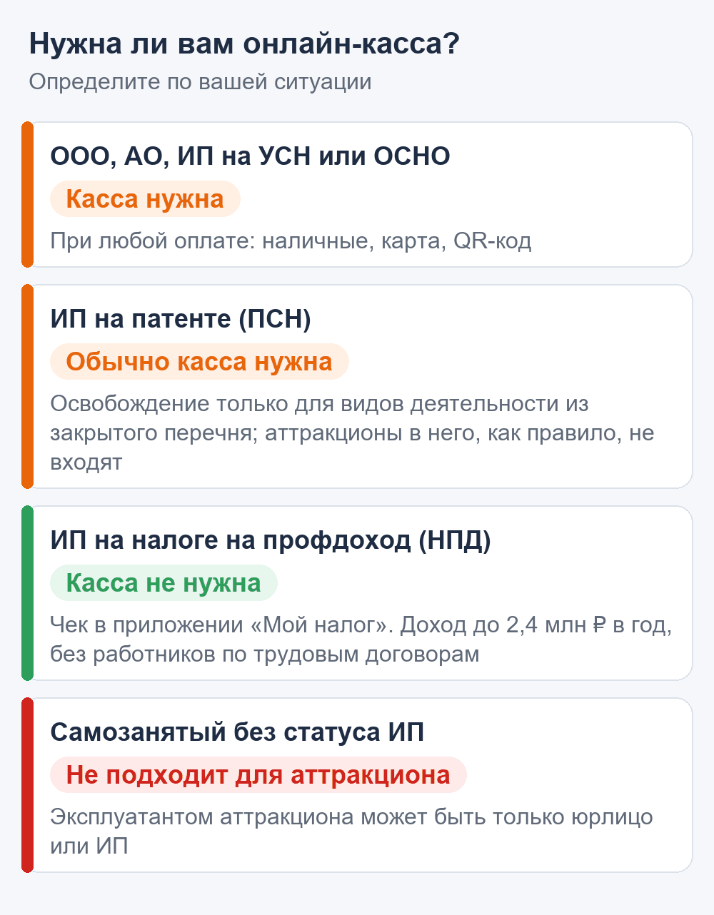 Схема: кому нужна онлайн-касса — ООО и ИП на УСН, ИП на патенте (обычно нужна), ИП на налоге на профдоход, самозанятый без статуса ИП