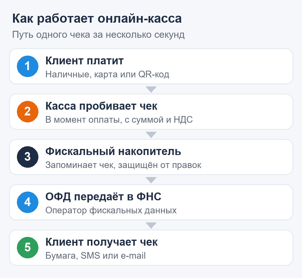 Схема работы онлайн-кассы: оплата клиента, чек, фискальный накопитель, ОФД, налоговая, чек клиенту