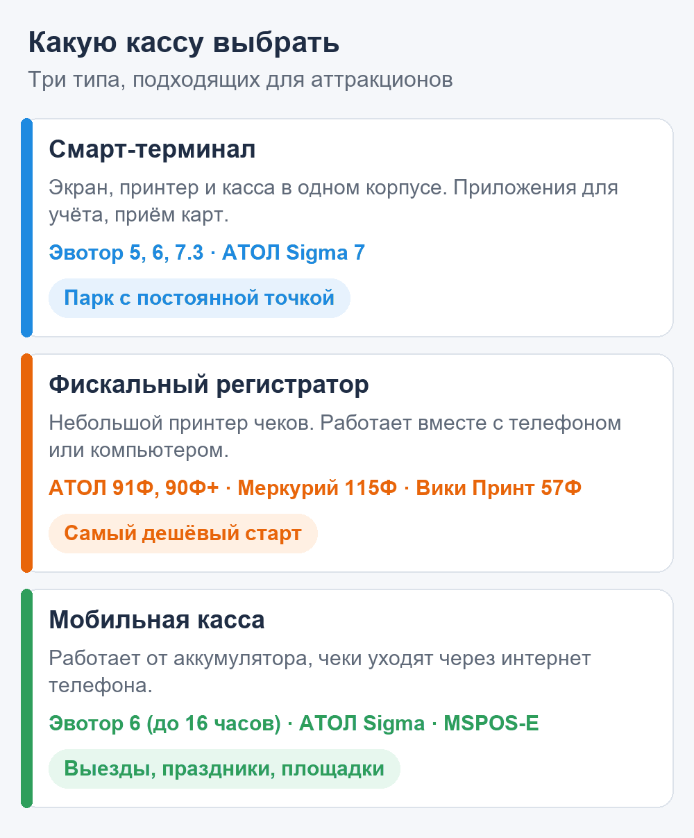 Три типа онлайн-касс для аттракционов: смарт-терминал, фискальный регистратор, мобильная касса