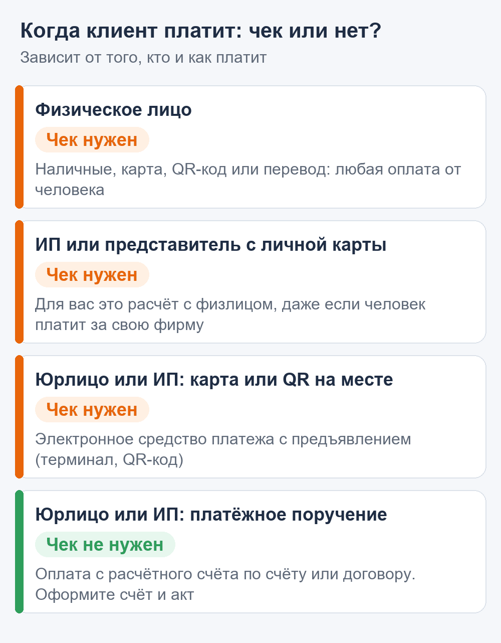 Схема: когда клиенту нужен чек — физлицо, ИП с личной карты, карта или QR юрлица, платёжное поручение
