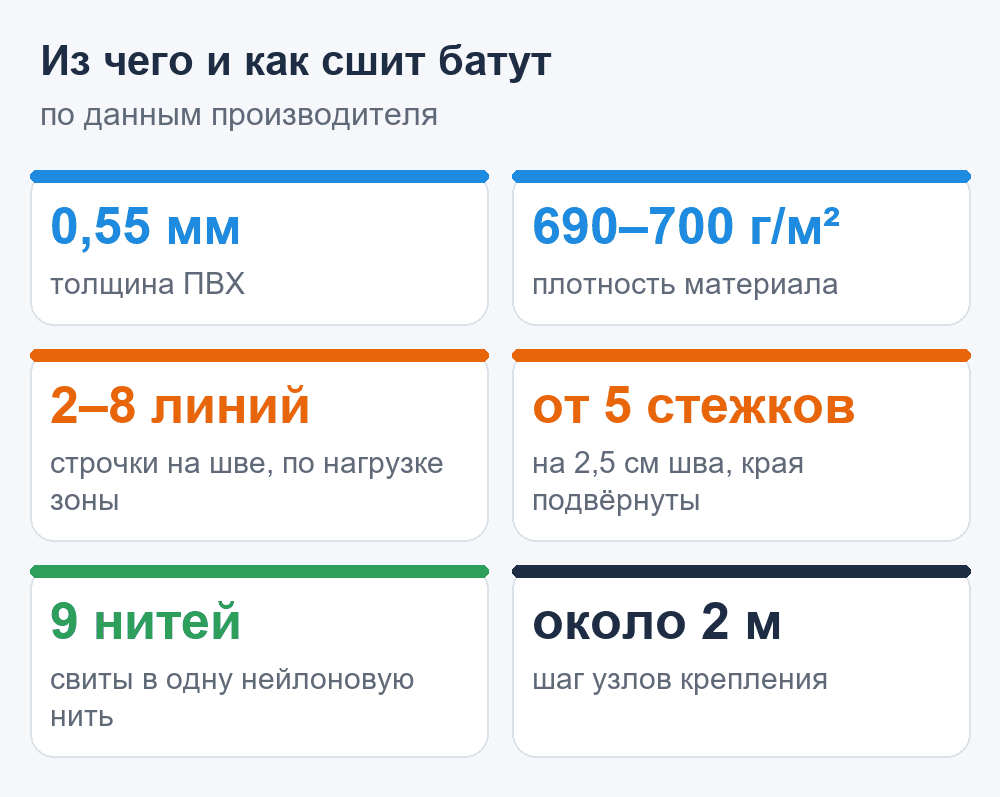 Схема: параметры материала и пошива коммерческого батута — толщина ПВХ, плотность, линии шва, стежки, нить, шаг креплений