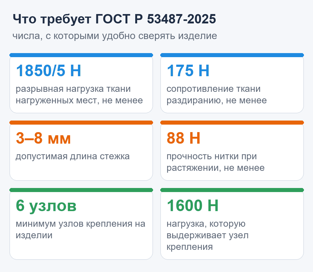 Схема: числа ГОСТ Р 53487-2025 — разрывная нагрузка ткани, раздирание, стежок, нитка, число и прочность узлов крепления
