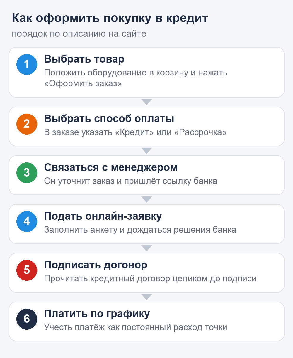 Как оформить кредит на надувной аттракцион: шесть шагов от корзины до платежей по графику