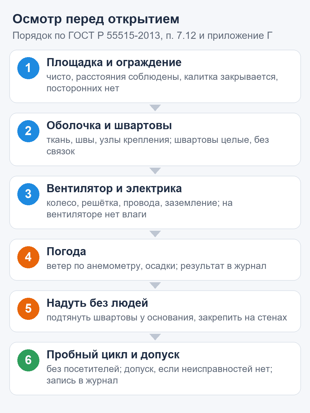 Схема: порядок ежедневного осмотра надувного батута перед открытием — площадка, оболочка и швартовы, вентилятор, погода, надувание, пробный цикл