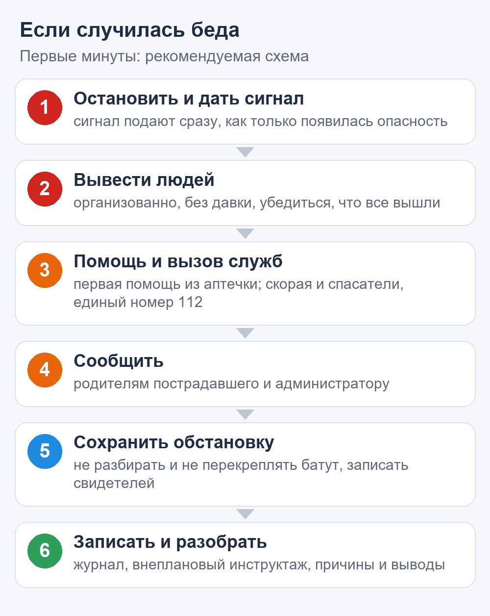 Схема: порядок действий при происшествии на точке проката — сигнал, вывод людей, помощь, сообщение родителям, сохранение обстановки, запись и разбор