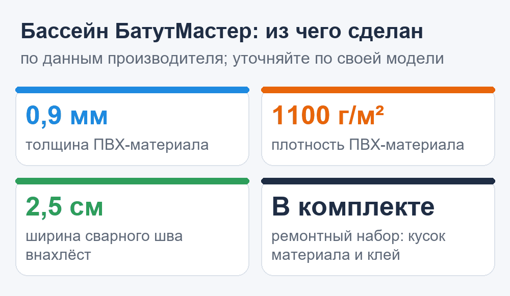 Схема: материал надувного бассейна БатутМастер — толщина ПВХ 0,9 мм, плотность 1100 г/м², шов внахлёст 2,5 см, ремонтный набор в комплекте