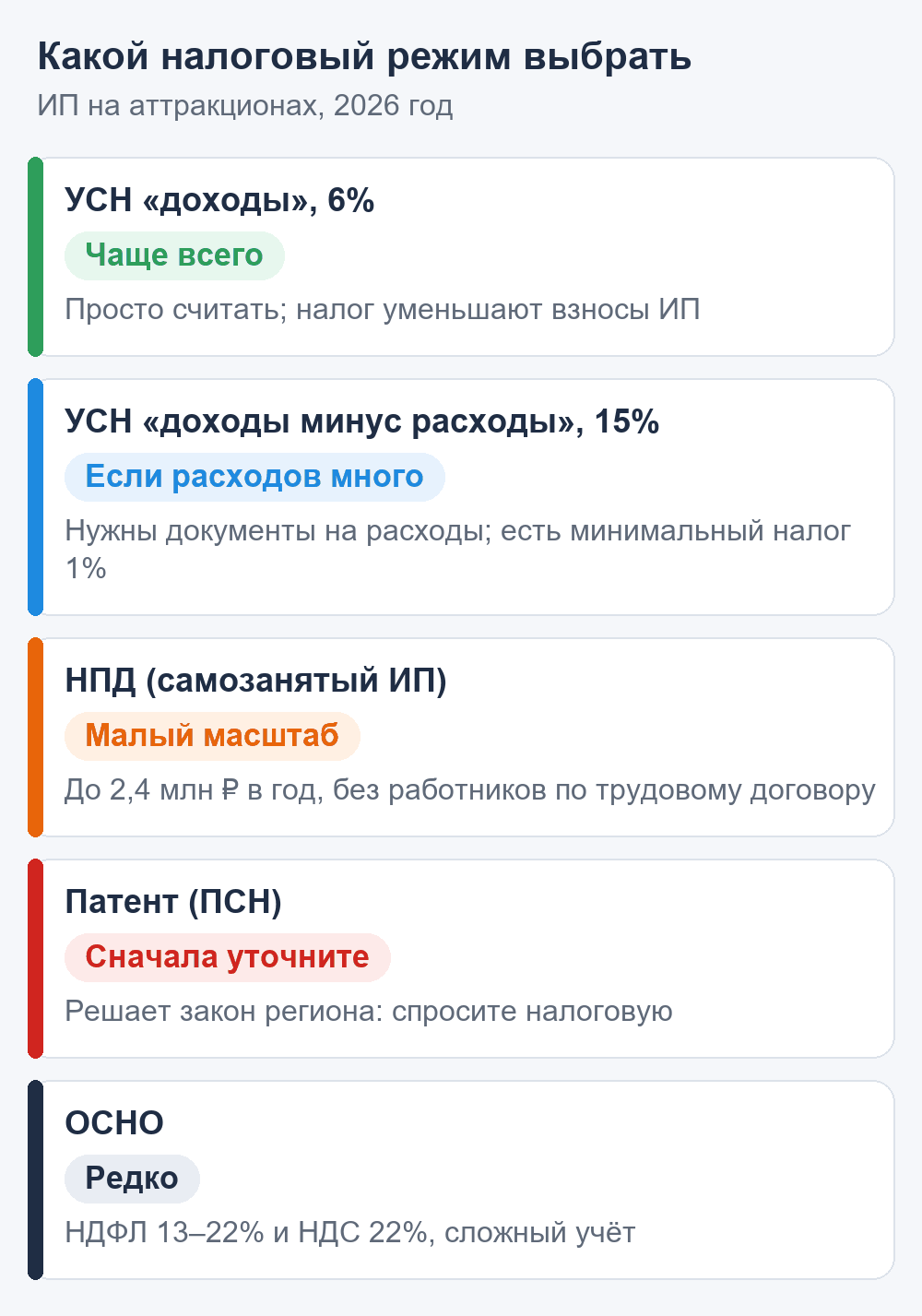 Какой налоговый режим выбрать ИП на аттракционах в 2026 году: УСН 6%, УСН 15%, НПД, патент, ОСНО