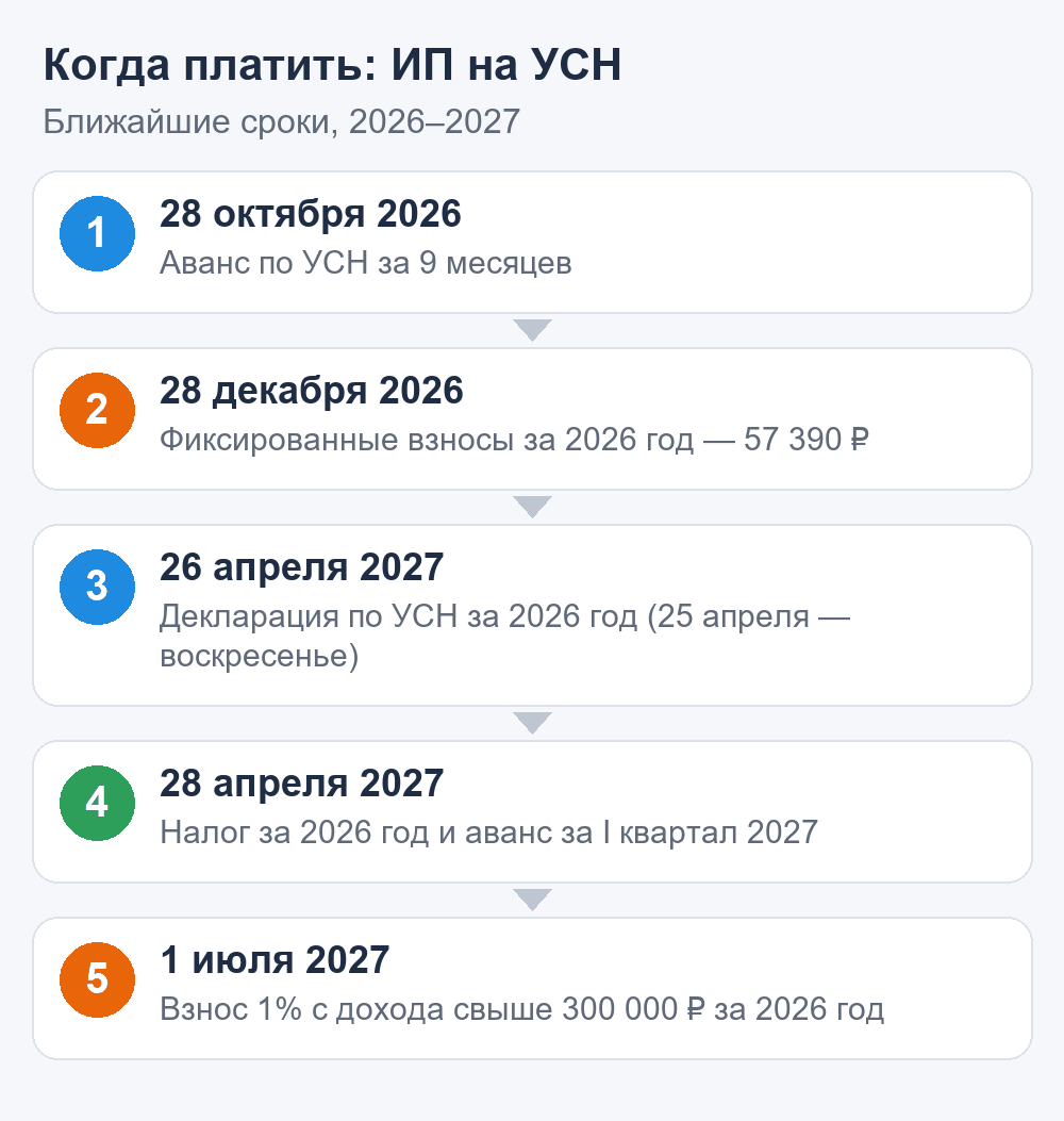 Календарь платежей ИП на УСН: аванс 28 октября, взносы 28 декабря, декларация и налог в апреле, взнос 1% до 1 июля