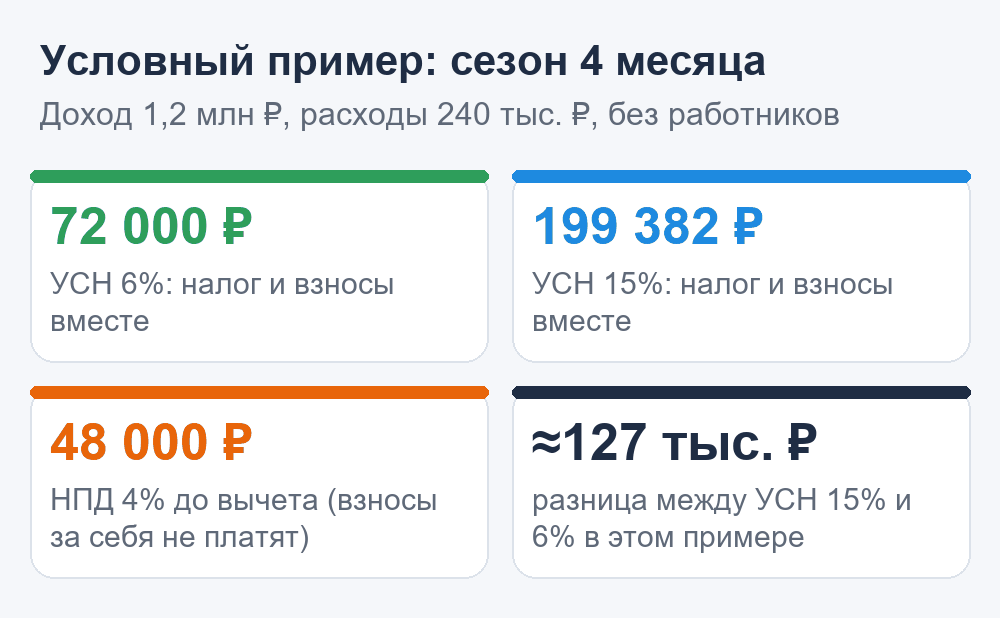 Условный пример налогов на аттракционе: УСН 6% — 72 000 рублей, УСН 15% — 199 382 рубля, НПД — 48 000 рублей
