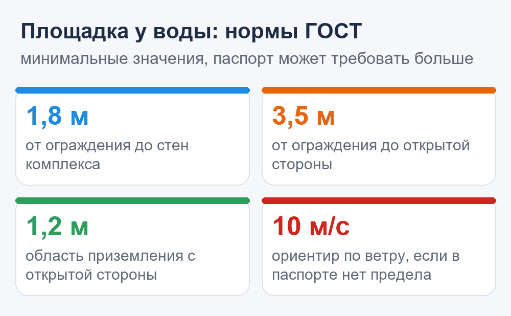 Схема: числа из ГОСТ Р 55515-2013 для площадки надувного парка — 1,8 м, 3,5 м, 1,2 м и ветер 10 м/с