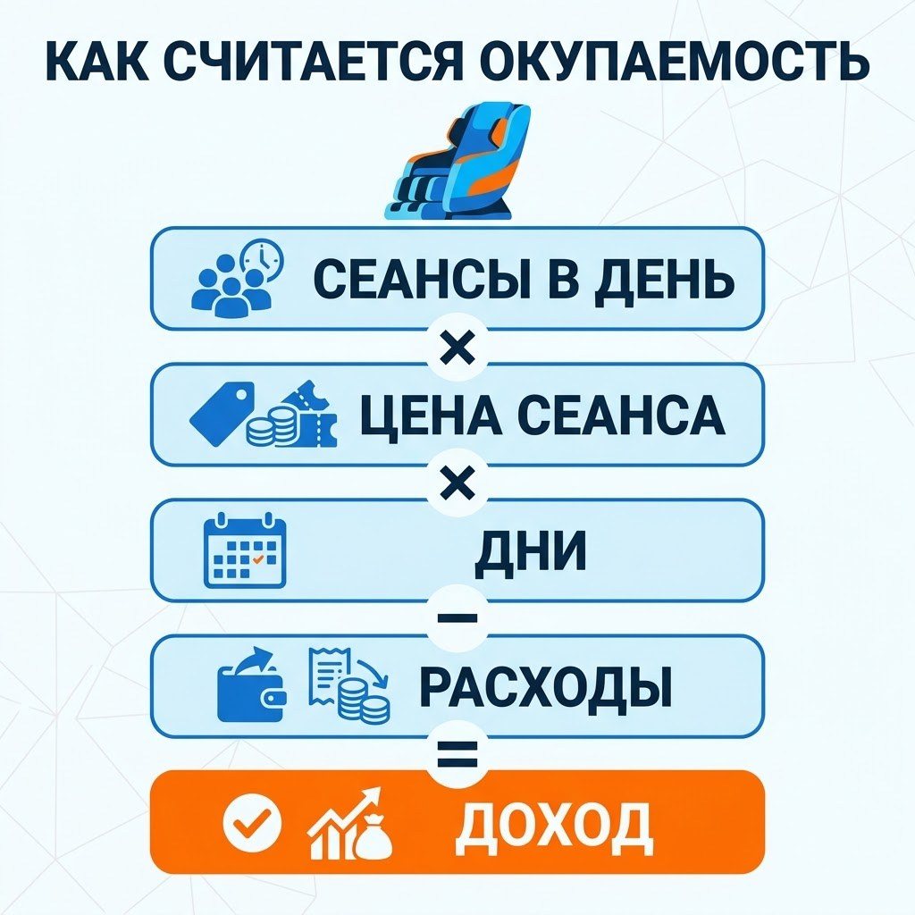 Как считается окупаемость массажного кресла: сеансы в день, цена сеанса, дни, расходы, доход