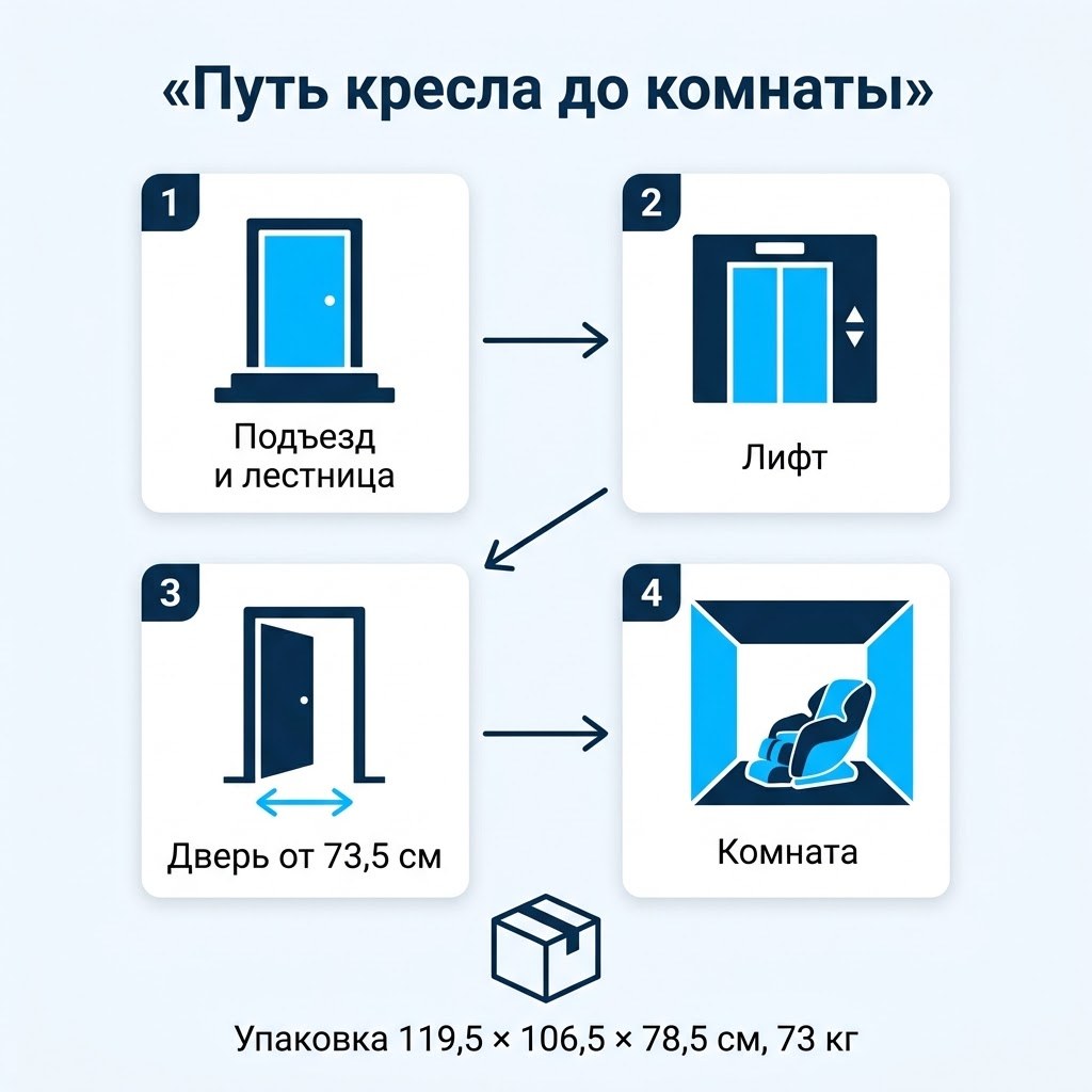 Путь массажного кресла в упаковке до комнаты: подъезд, лифт, дверь от 73,5 см, комната
