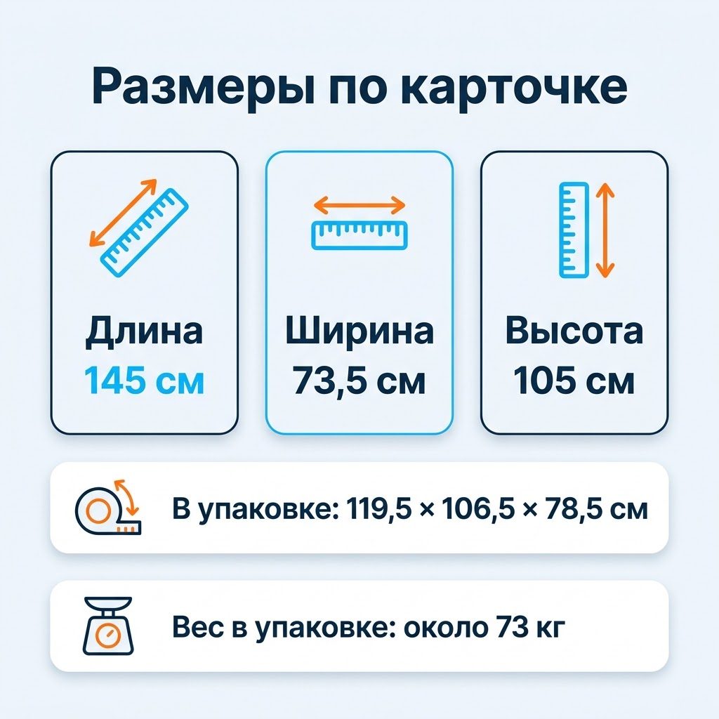 Инфографика «Размеры по карточке»: длина 145 см, ширина 73,5 см, высота 105 см, упаковка 119,5 × 106,5 × 78,5 см, вес в упаковке около 73 кг