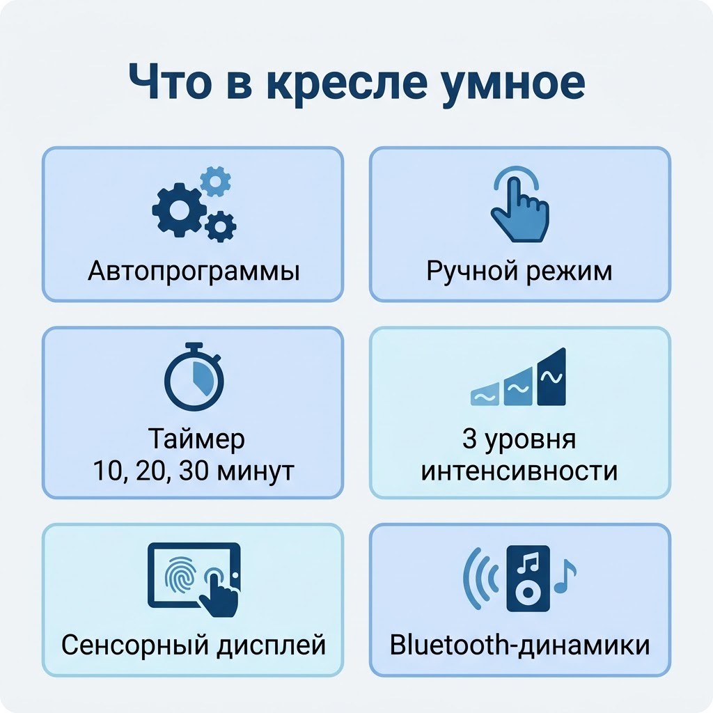Инфографика «Что в кресле умное»: автопрограммы, ручной режим, таймер 10, 20, 30 минут, 3 уровня интенсивности, сенсорный дисплей, Bluetooth-динамики