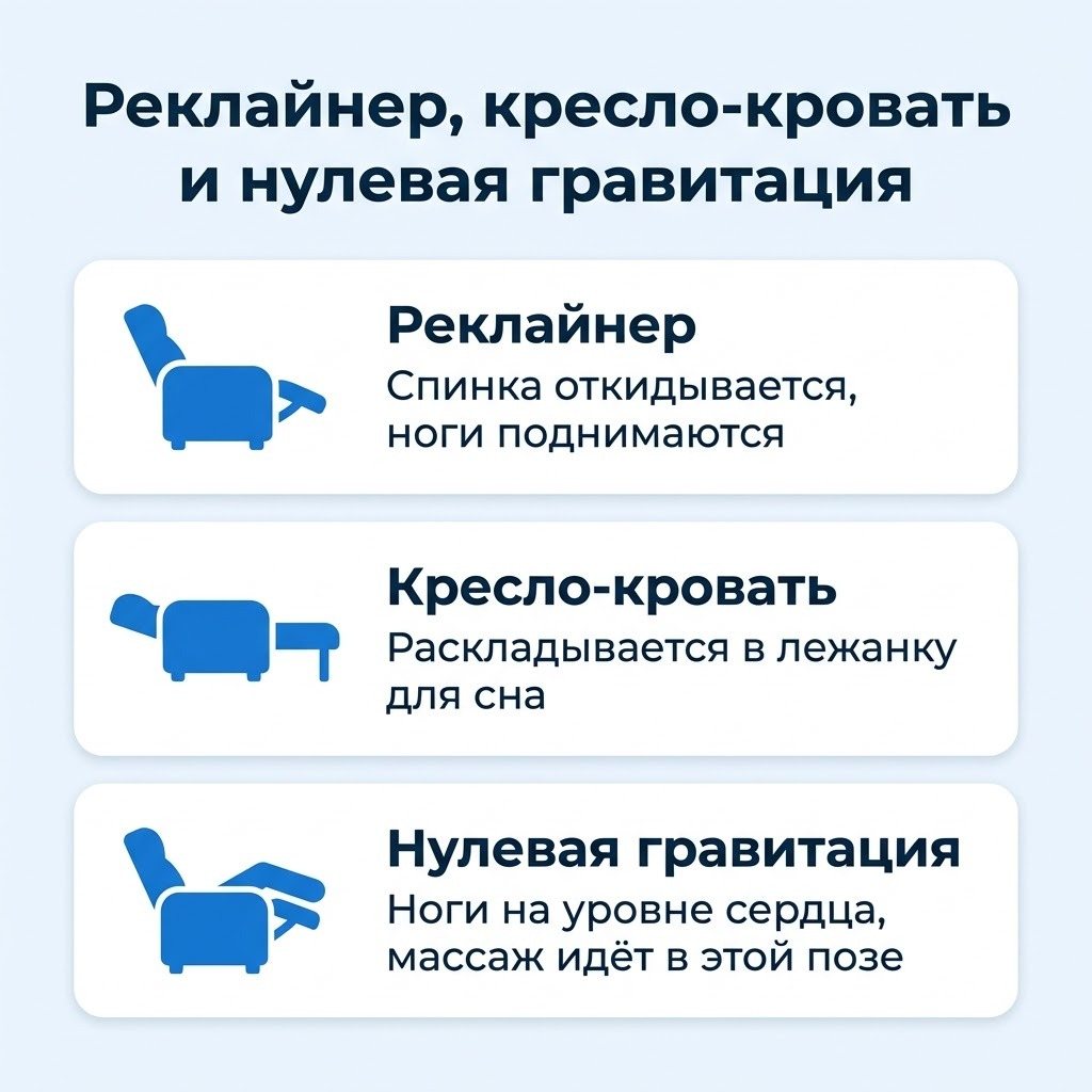 Сравнение: реклайнер откидывает спинку и поднимает ноги, кресло-кровать раскладывается в лежанку, нулевая гравитация держит ноги на уровне сердца
