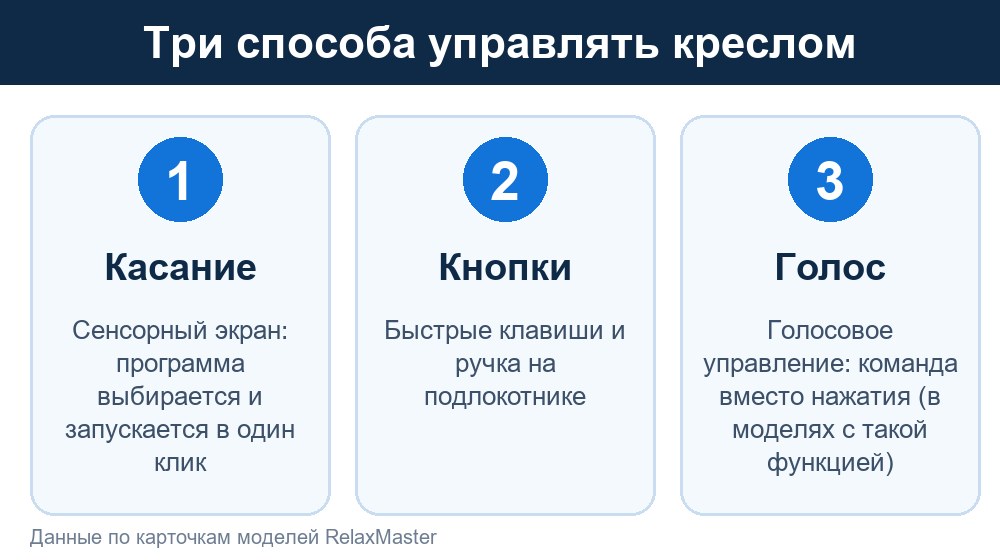 Три способа управления массажным креслом RelaxMaster: сенсорный экран, кнопки и ручка, голос