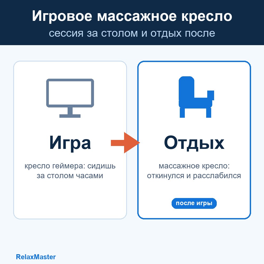 Игровое массажное кресло: сессия за столом и отдых после