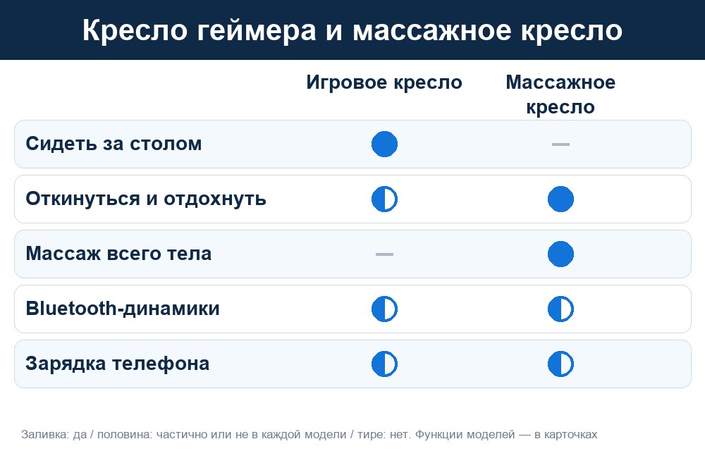 Сравнение игрового и массажного кресла