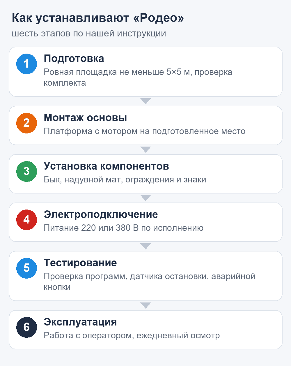 Схема: шесть этапов установки аттракциона Родео — подготовка, основа, компоненты, электроподключение, тестирование, эксплуатация