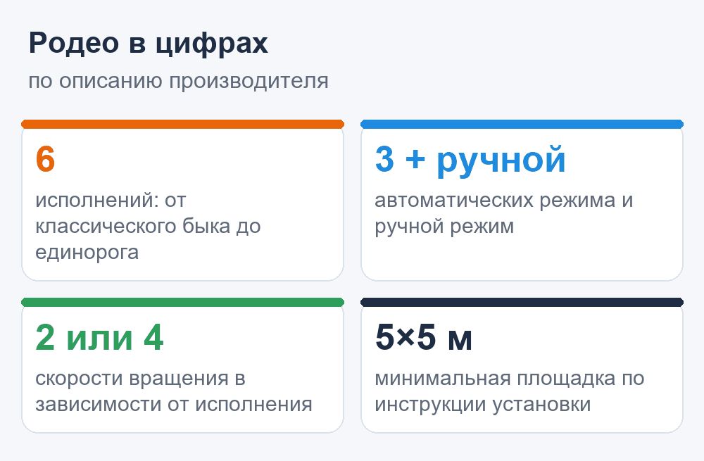 Схема: аттракцион Родео в цифрах — шесть исполнений, три автоматических режима и ручной, скорости, минимальная площадка