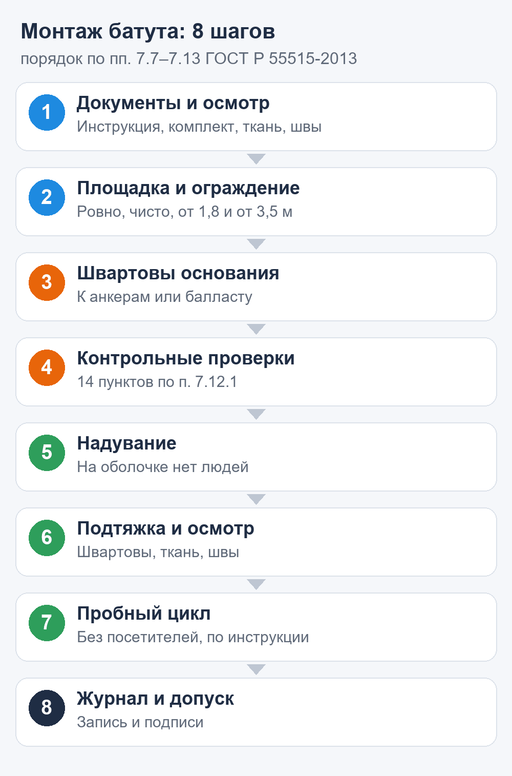 Порядок монтажа надувного батута в 8 шагов: от осмотра оболочки до журнала и допуска